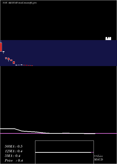  monthly chart AksharSpintex