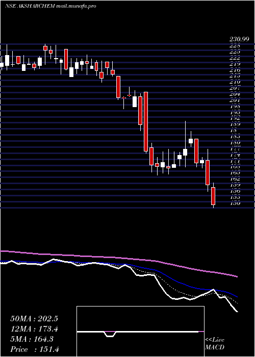  Daily chart AksharchemIndia