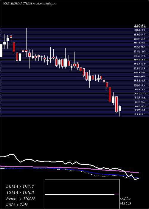  weekly chart AksharchemIndia