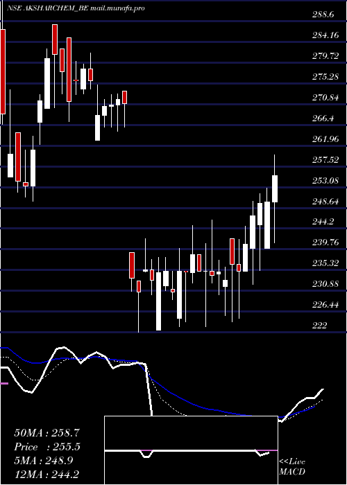  Daily chart AksharchemIndia
