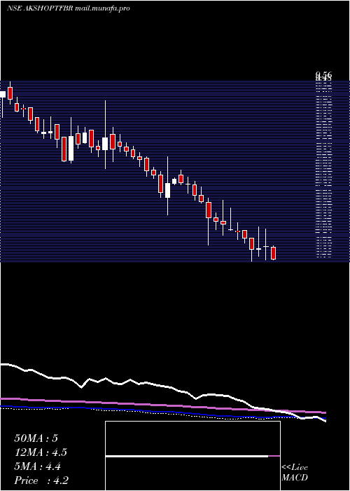  weekly chart AkshOptifibre