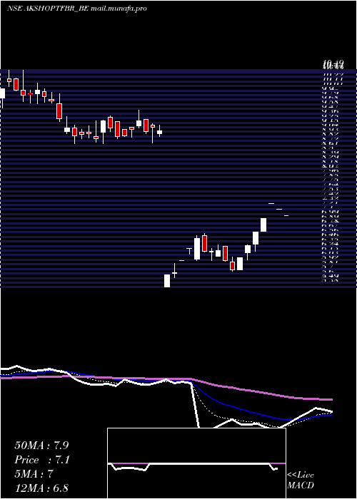  Daily chart AkshOptifibre