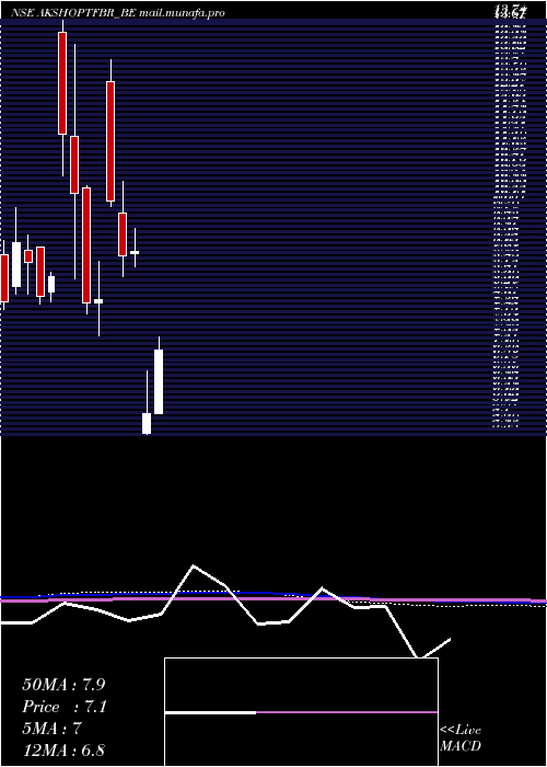  monthly chart AkshOptifibre