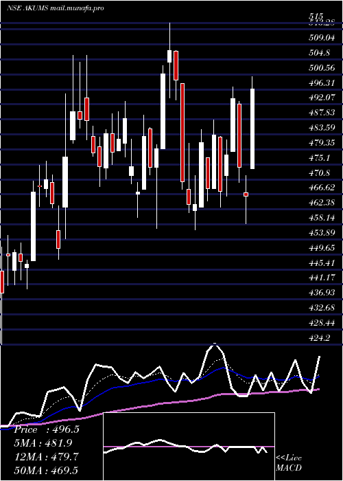  Daily chart AkumsDrugs