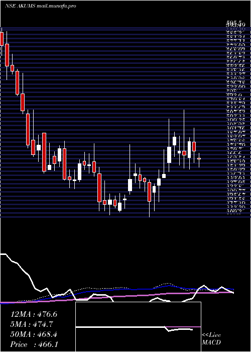  weekly chart AkumsDrugs