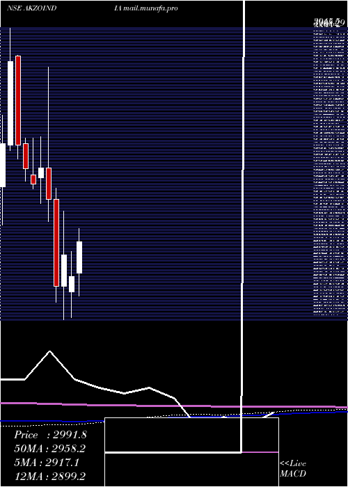  monthly chart AkzoNobel