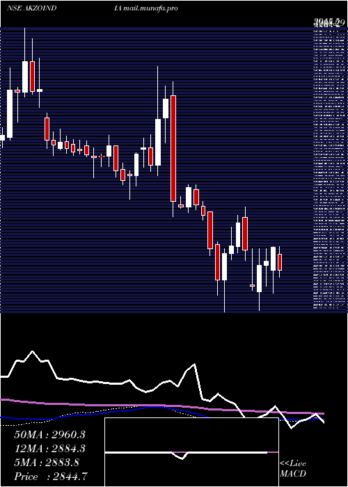  weekly chart AkzoNobel