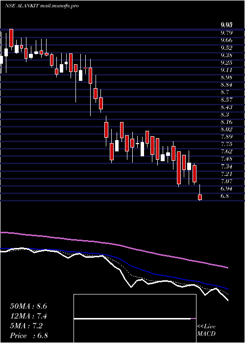  Daily chart AlankitInr2