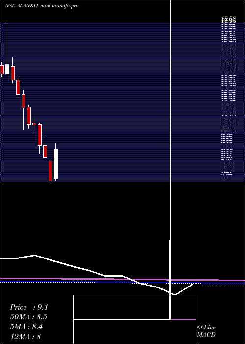  monthly chart AlankitInr2