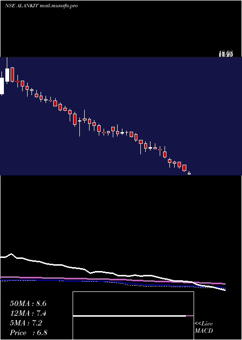  weekly chart AlankitInr2