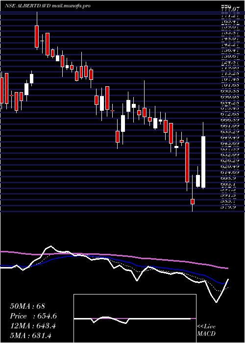  Daily chart AlbertDavid