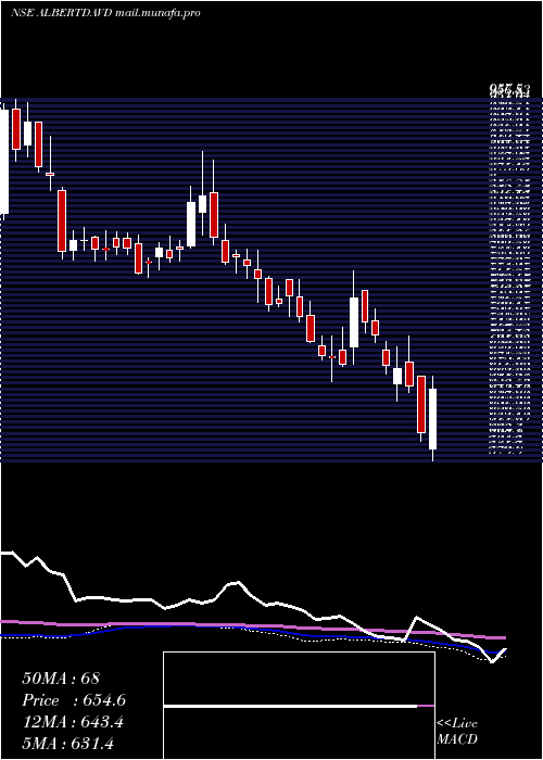  weekly chart AlbertDavid
