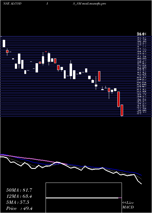 Daily chart AlcokraftDistillerie