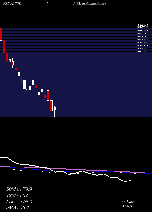  weekly chart AlcokraftDistillerie