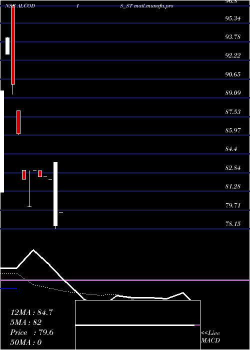  Daily chart AlcokraftDistillerie