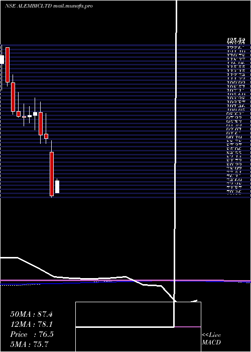  monthly chart Alembic