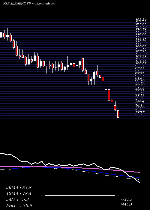  weekly chart Alembic