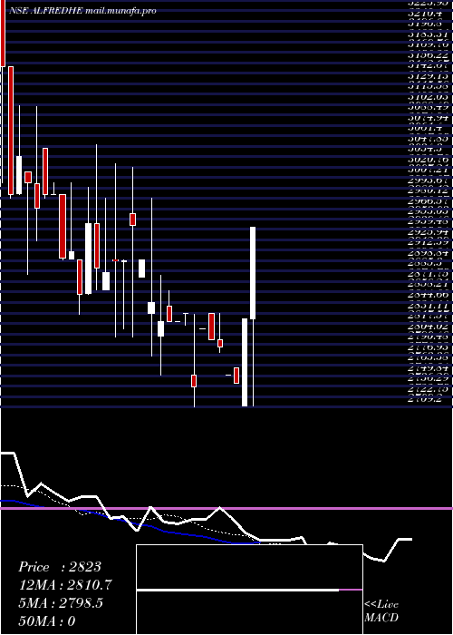  Daily chart AlfredHerbert