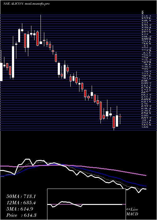  Daily chart AliconCastalloy