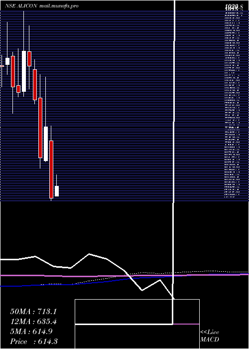  monthly chart AliconCastalloy