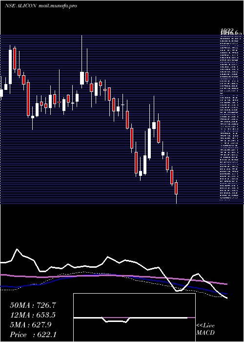  weekly chart AliconCastalloy