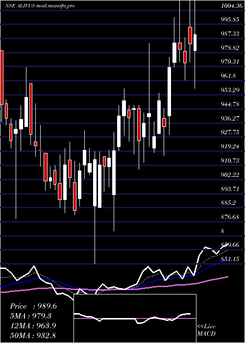  Daily chart AlivusLife