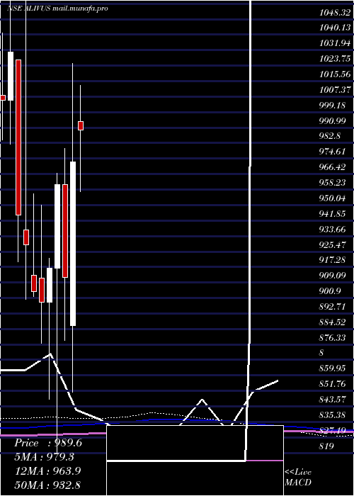  monthly chart AlivusLife