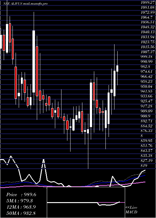  weekly chart AlivusLife