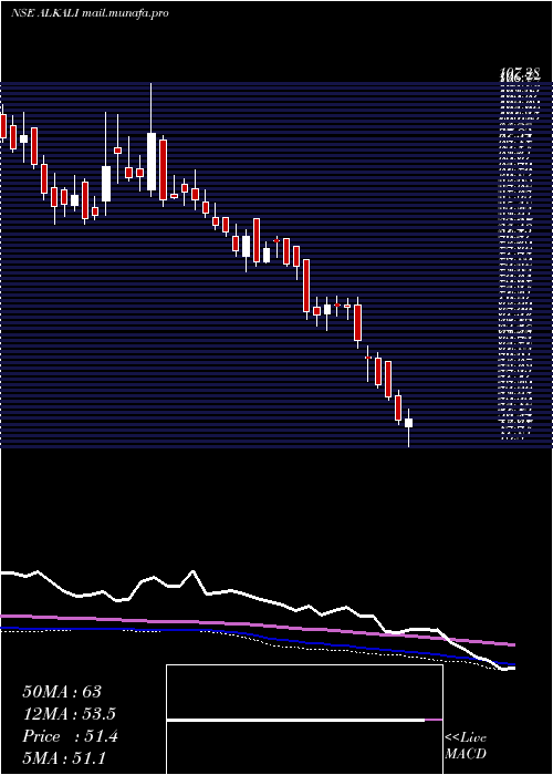  weekly chart AlkaliMetals