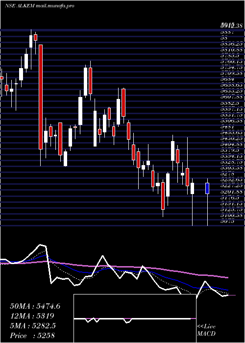  Daily chart AlkemLaboratories