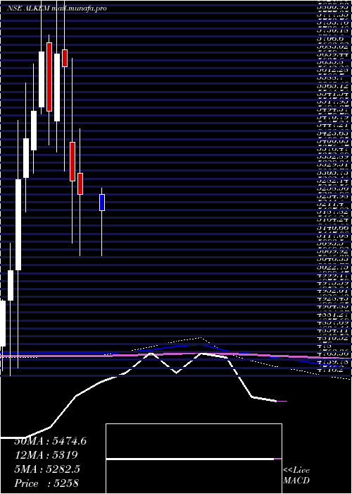  monthly chart AlkemLaboratories