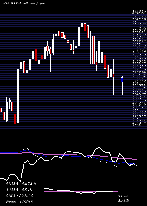  weekly chart AlkemLaboratories