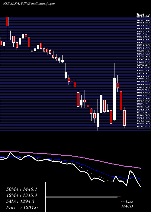  Daily chart AlkylAmines