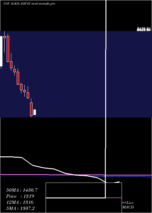  monthly chart AlkylAmines