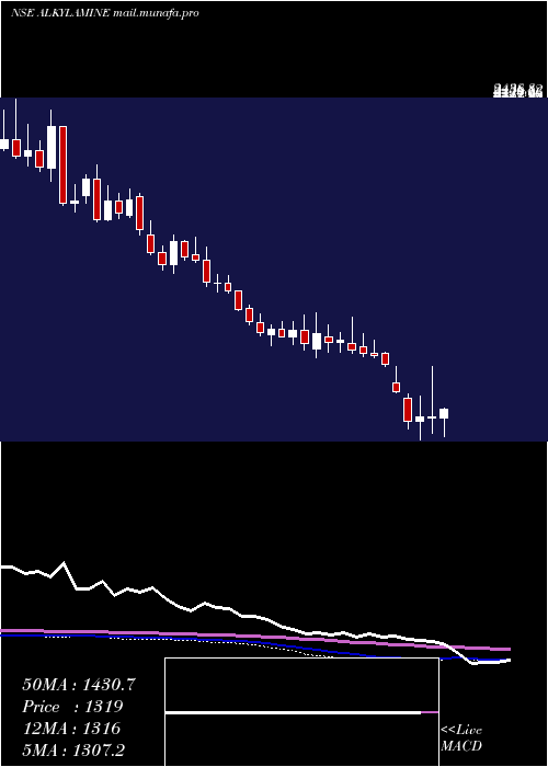  weekly chart AlkylAmines