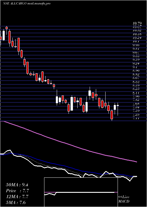  Daily chart AllcargoLogistics
