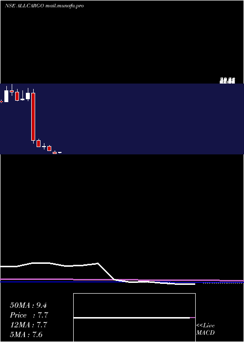  monthly chart AllcargoLogistics