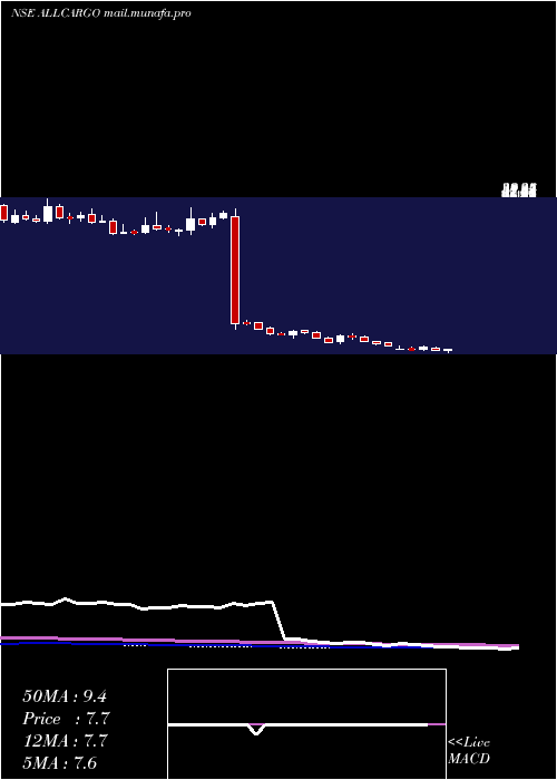  weekly chart AllcargoLogistics