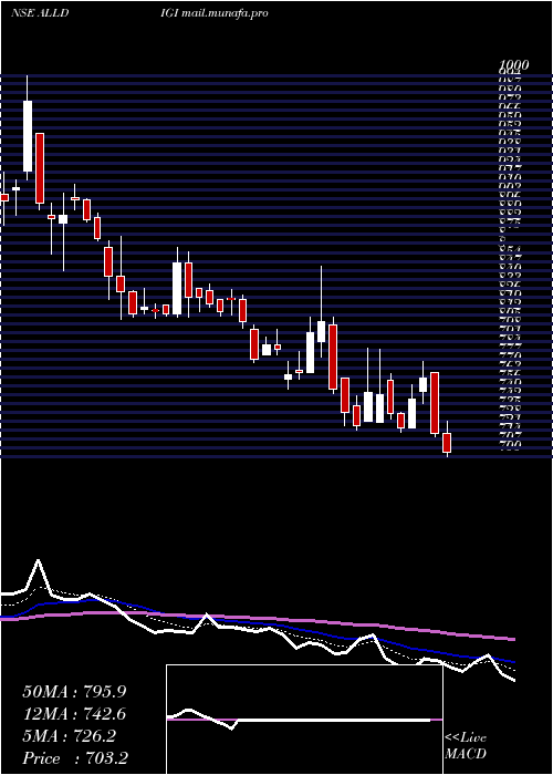  Daily chart AlldigiTech