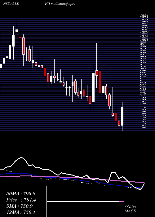  weekly chart AlldigiTech
