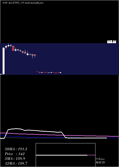  weekly chart AllE
