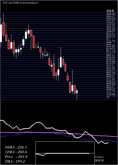  weekly chart AllTime