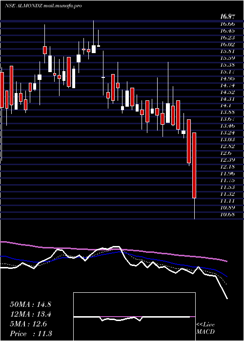  Daily chart AlmondzGlobal