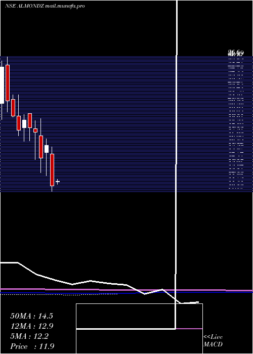  monthly chart AlmondzGlobal