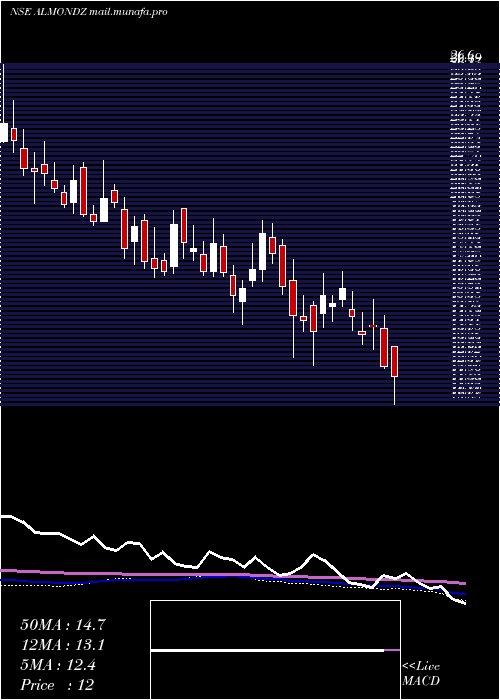  weekly chart AlmondzGlobal