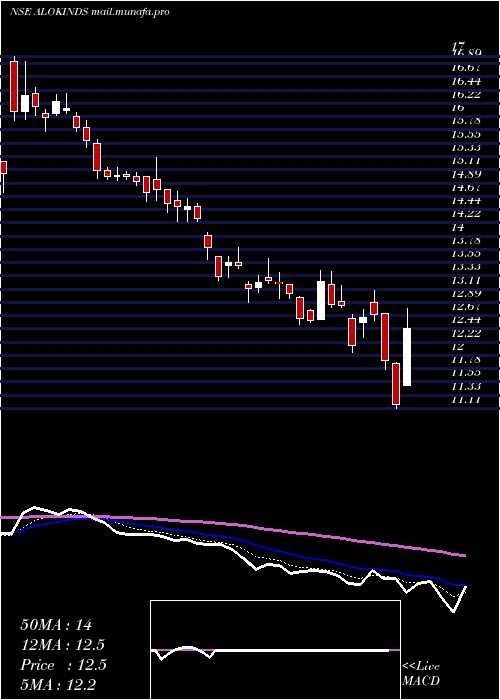  Daily chart AlokIndustries