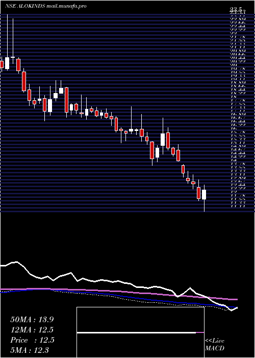  weekly chart AlokIndustries