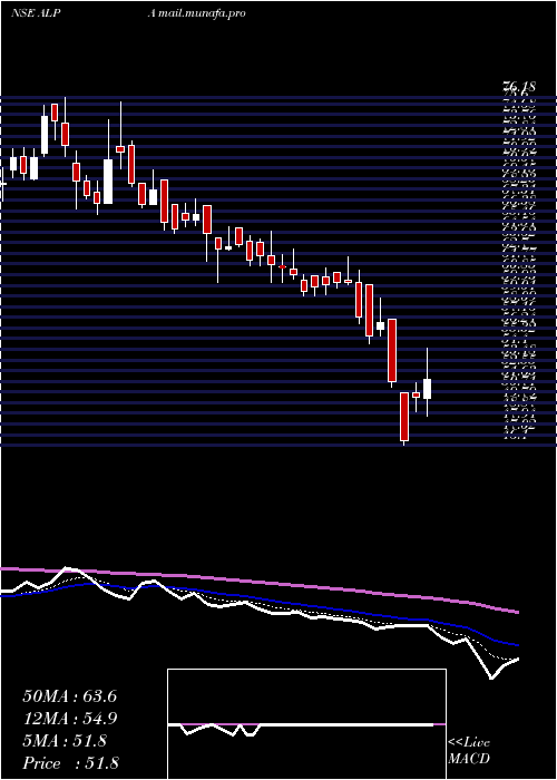  Daily chart AlpaLaboratories