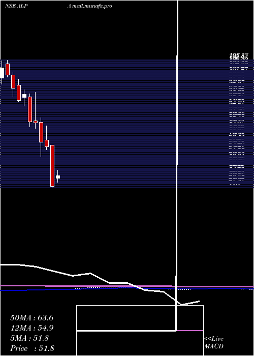  monthly chart AlpaLaboratories