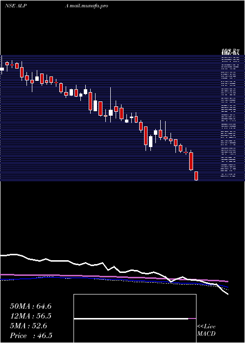  weekly chart AlpaLaboratories
